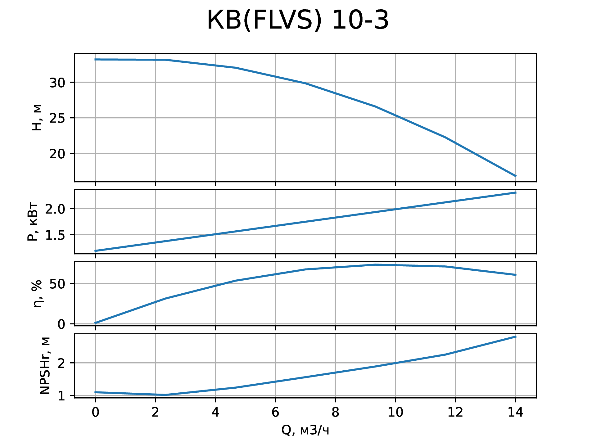 Параметры вертикального насоса КВ (FLVS) 10-3 от НК Крон